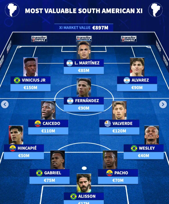 南美球员身价榜揭晓 维尼修斯1.5亿领衔8.97亿豪华