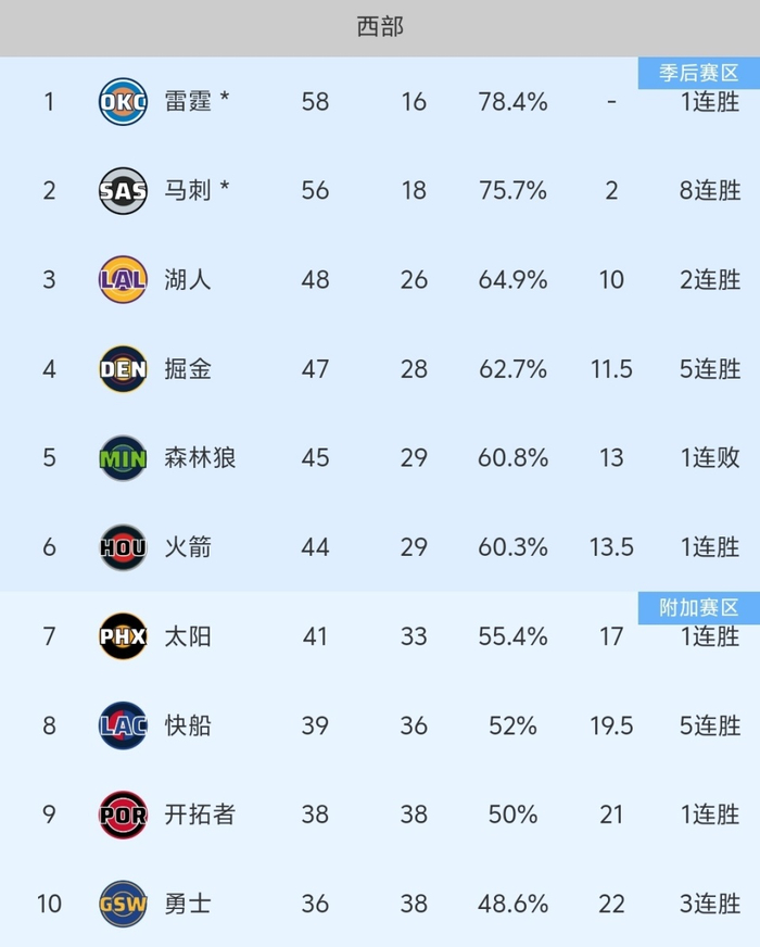 快船与开拓者直接交锋将重塑西部季后赛格局