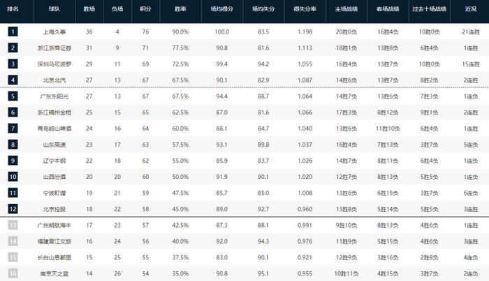 广东爆冷不敌福建 北京首钢跻身前四