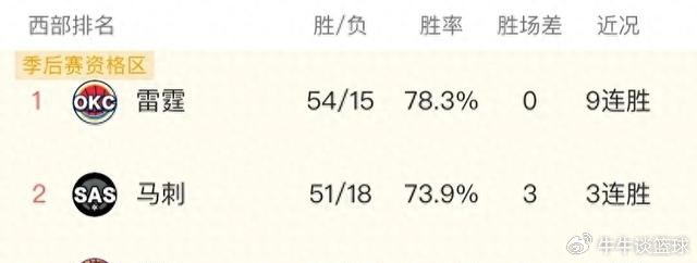 雷霆锁定季后赛 马刺狂胜28分 太阳崩盘陷危机