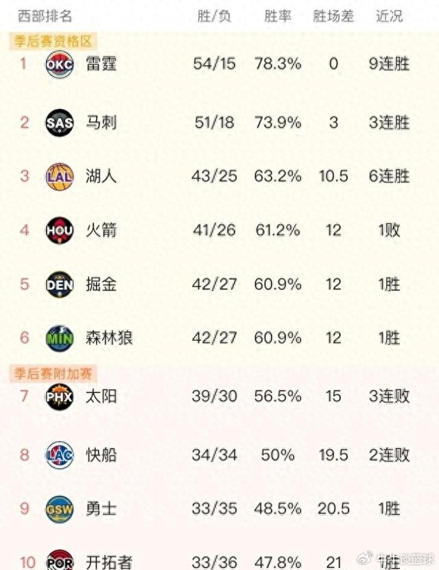 雷霆锁定季后赛 马刺狂胜28分 太阳崩盘陷危机